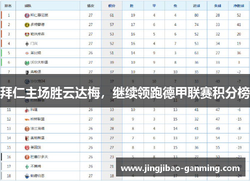 拜仁主场胜云达梅，继续领跑德甲联赛积分榜