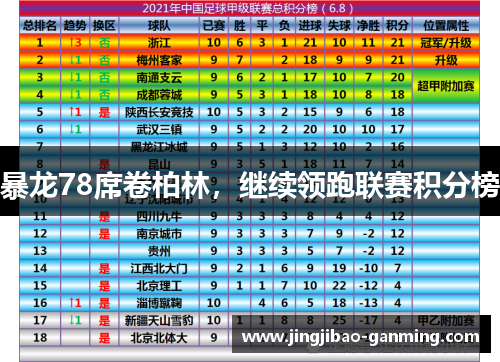 暴龙78席卷柏林，继续领跑联赛积分榜